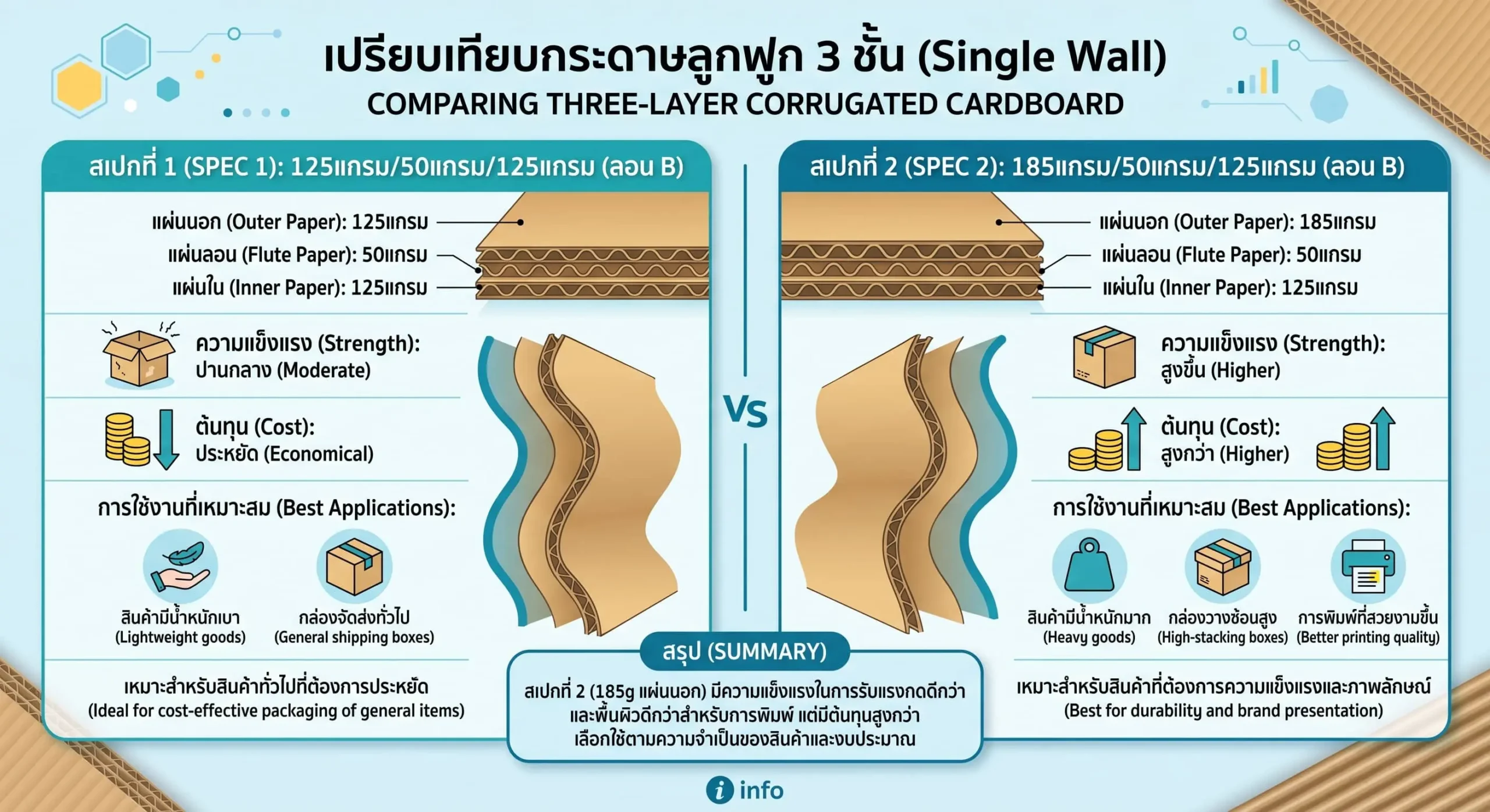 อินโฟกราฟิกเปรียบเทียบสเปคกระดาษลูกฟูก 3 ชั้น (Single Wall) ระหว่างสเปคกระดาษหนามาตรฐาน 125 แกรม และกระดาษคราฟท์หนาพิเศษสเปคสูง ผลิตโดย S.V. & P. Carton (SVNP)